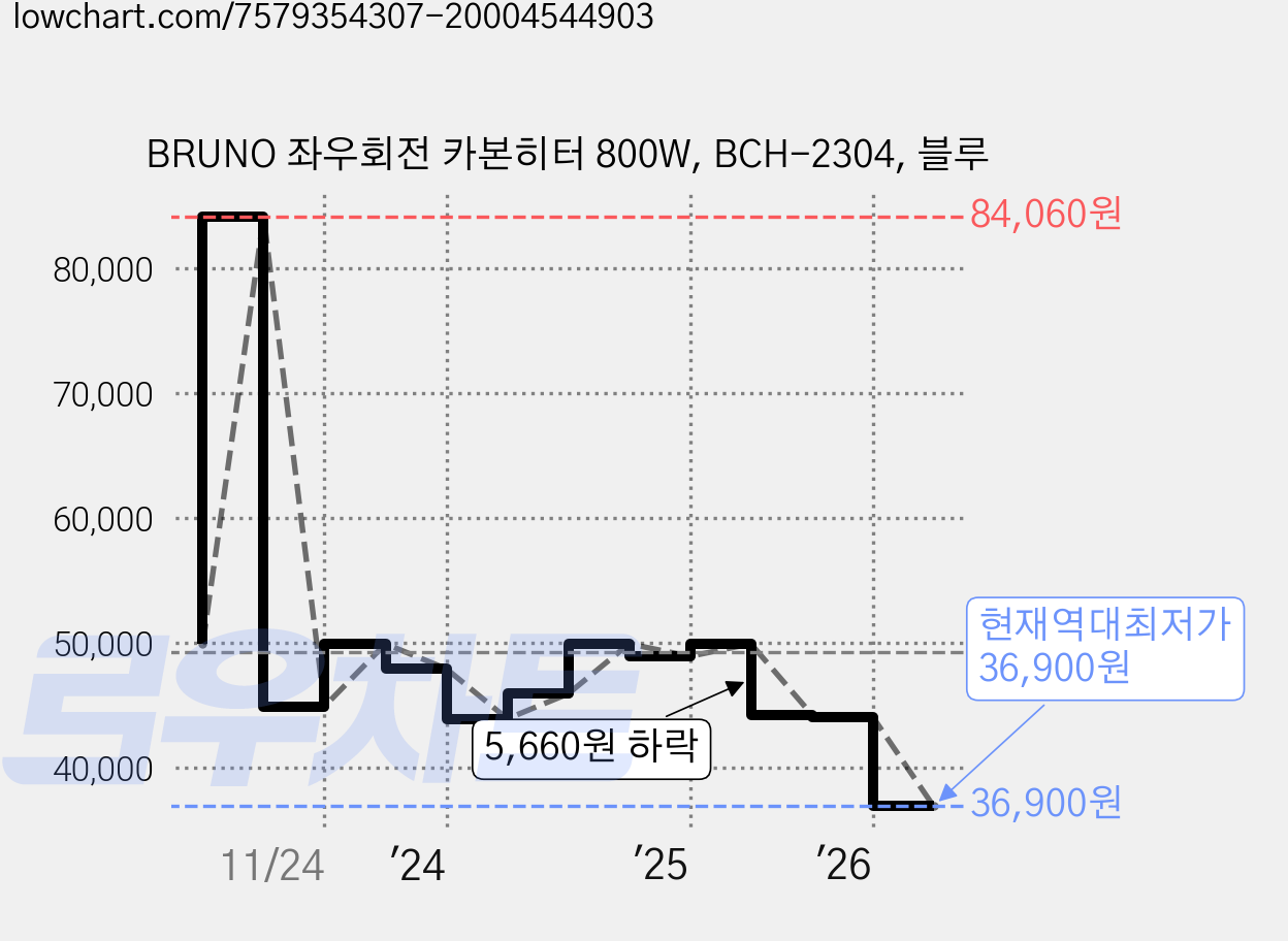 BRUNO 좌우회전 카본히터 800W, BCH-2304, 블루 가격 변동 차트, 현재가 36,900원, 역대최저가