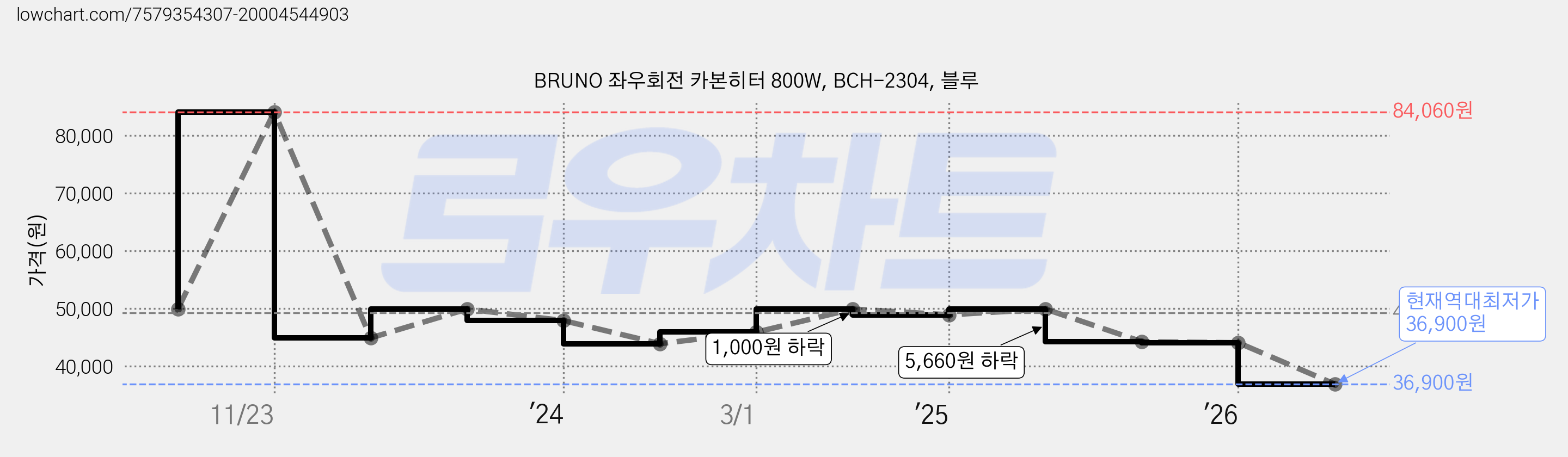 BRUNO 좌우회전 카본히터 800W, BCH-2304, 블루 가격 변동 차트, 현재가 36,900원, 역대최저가