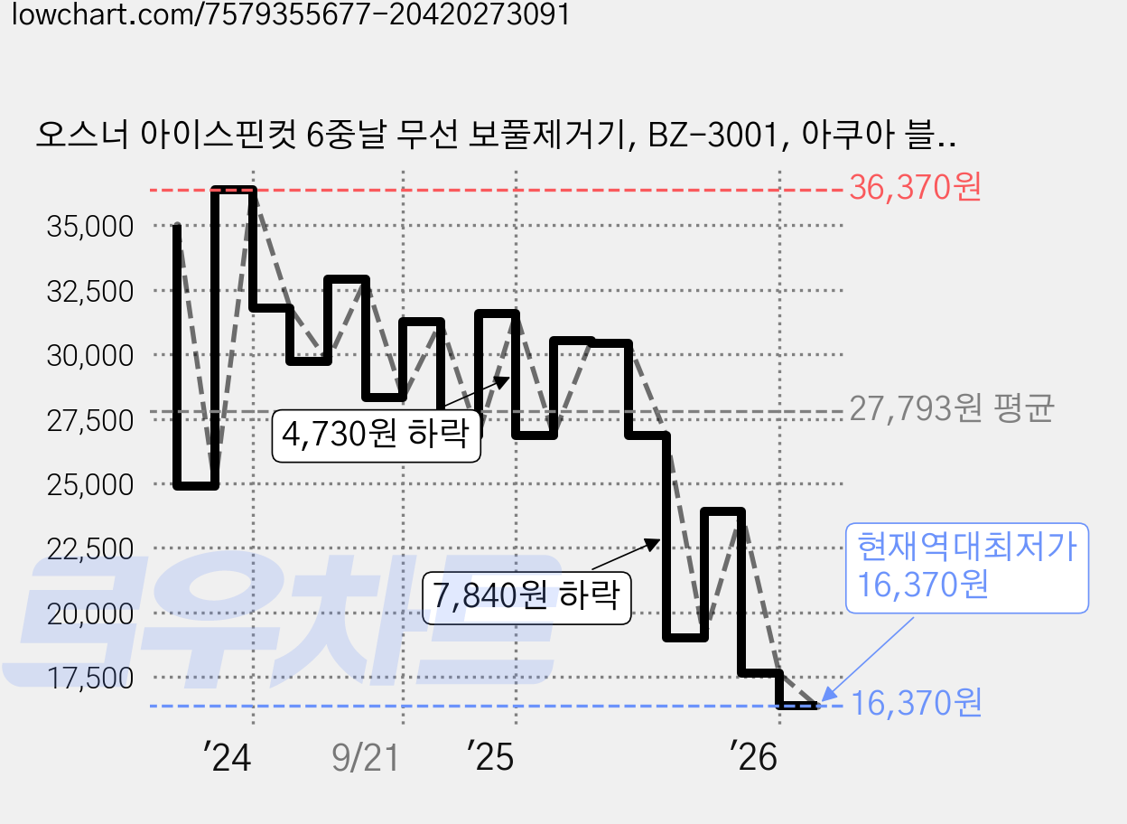 오스너 아이스핀컷 6중날 무선 보풀제거기, BZ-3001, 아쿠아 블루 가격 변동 차트, 현재가 16,370원, 역대최저가