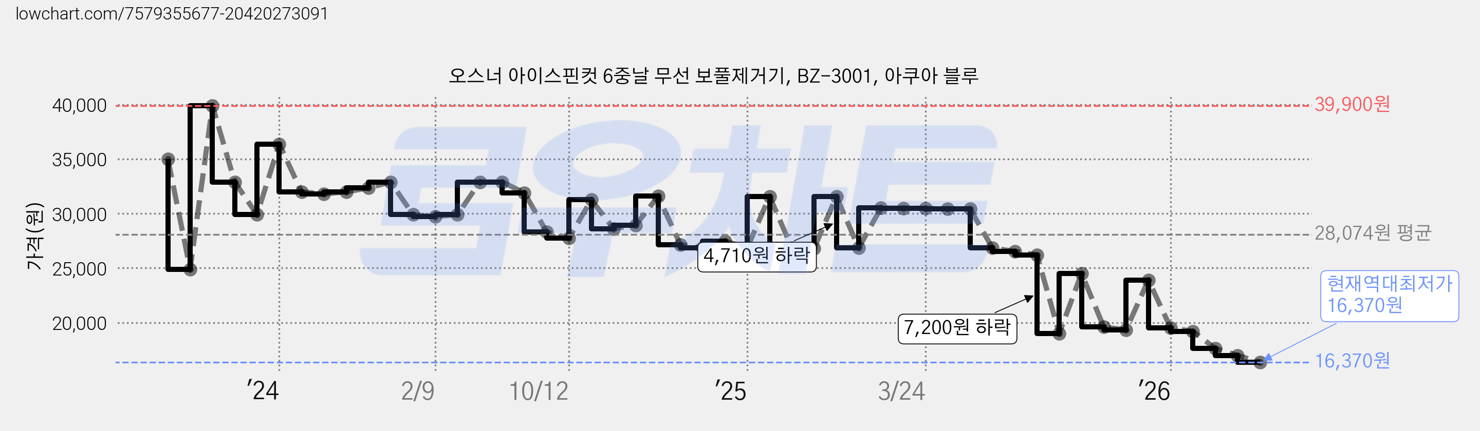 오스너 아이스핀컷 6중날 무선 보풀제거기, BZ-3001, 아쿠아 블루 가격 변동 차트, 현재가 16,370원, 역대최저가