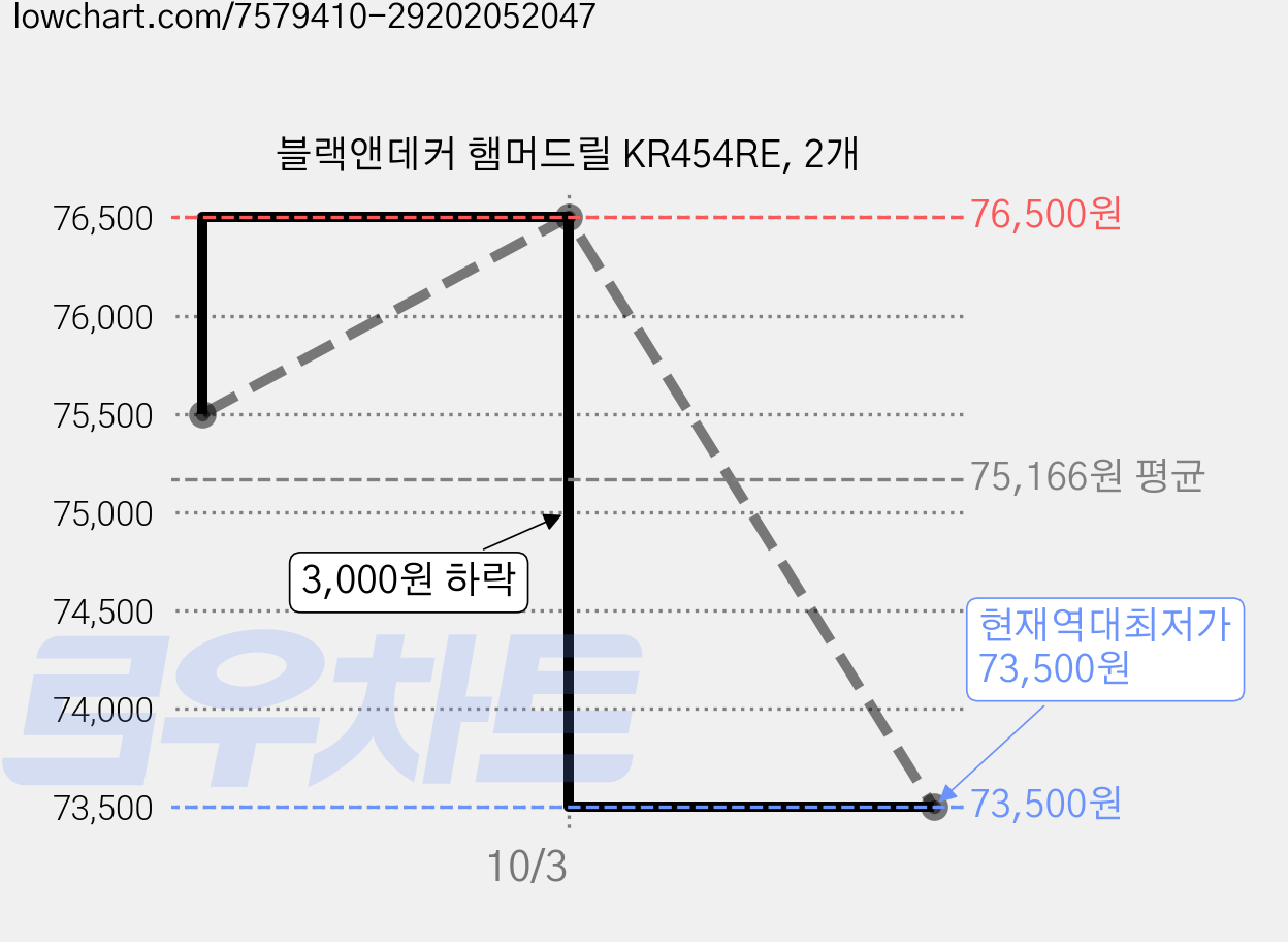 블랙앤데커 햄머드릴 KR454RE, 2개 가격 변동 차트, 현재가 73,500원, 역대최저가
