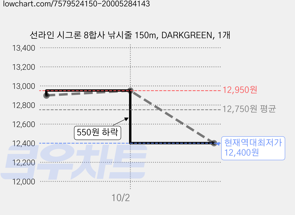 선라인 시그론 8합사 낚시줄 150m, DARKGREEN, 1개 가격 변동 차트, 현재가 12,400원, 역대최저가