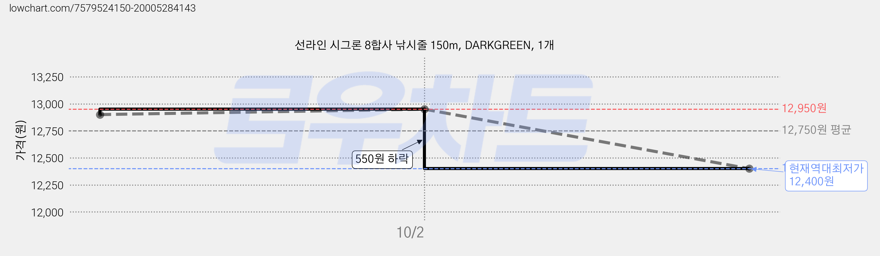 선라인 시그론 8합사 낚시줄 150m, DARKGREEN, 1개 가격 변동 차트, 현재가 12,400원, 역대최저가