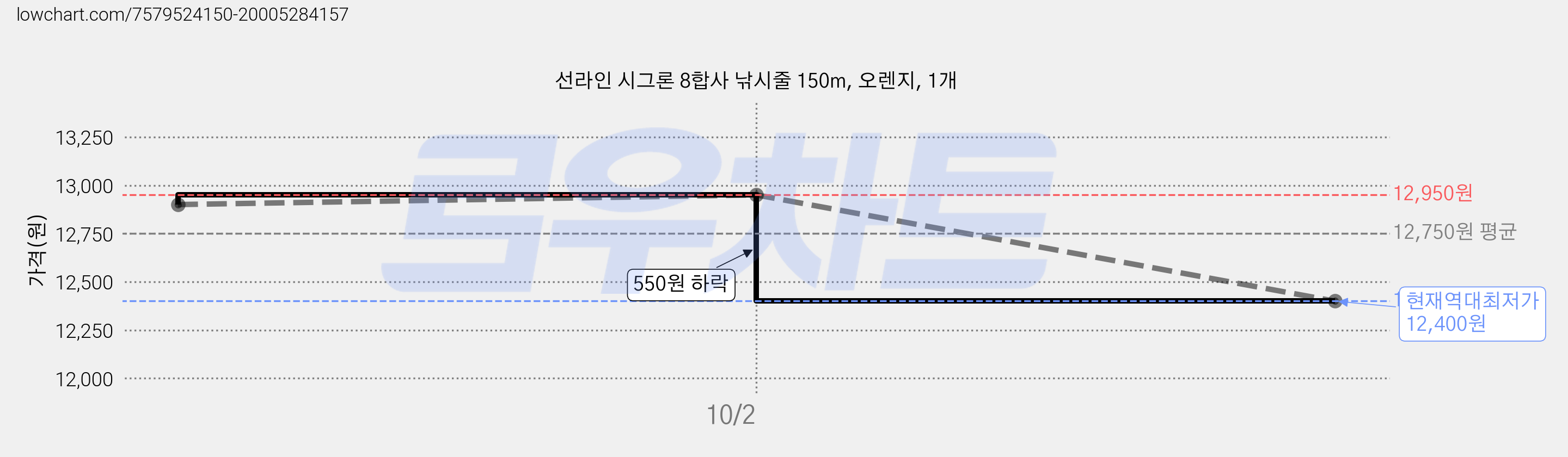 선라인 시그론 8합사 낚시줄 150m, 오렌지, 1개 가격 변동 차트, 현재가 12,400원, 역대최저가