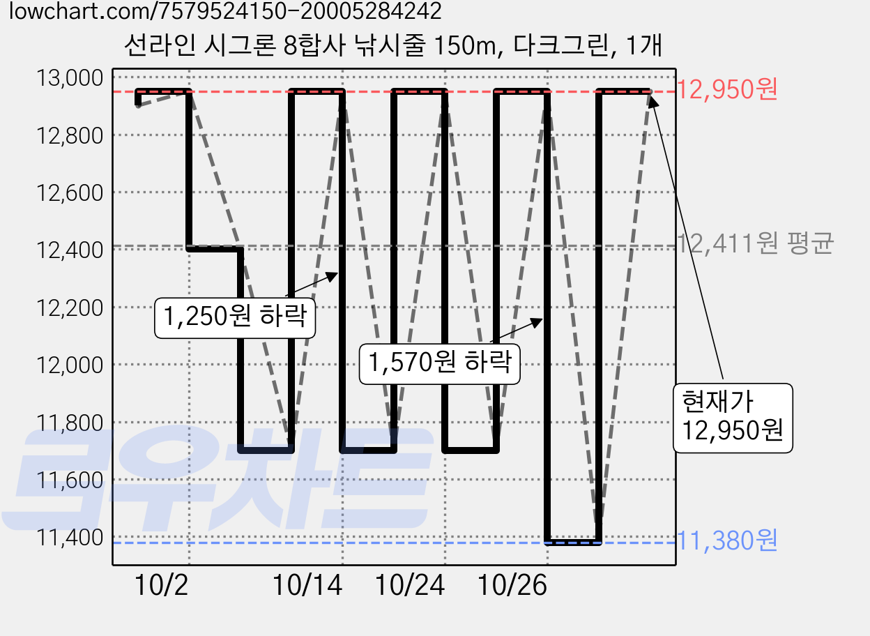 선라인 시그론 8합사 낚시줄 150m, 다크그린, 1개 가격 변동 차트, 현재가 11,380원, 역대최저가