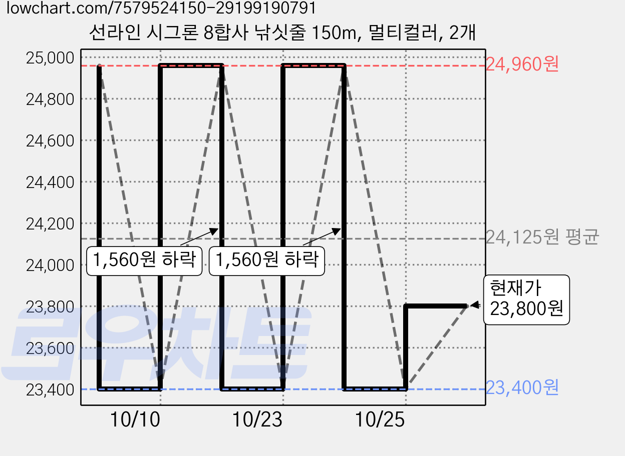 선라인 시그론 8합사 낚싯줄 150m, 멀티컬러, 2개 가격 변동 차트, 현재가 23,800원, 관측 최저가 23,400원