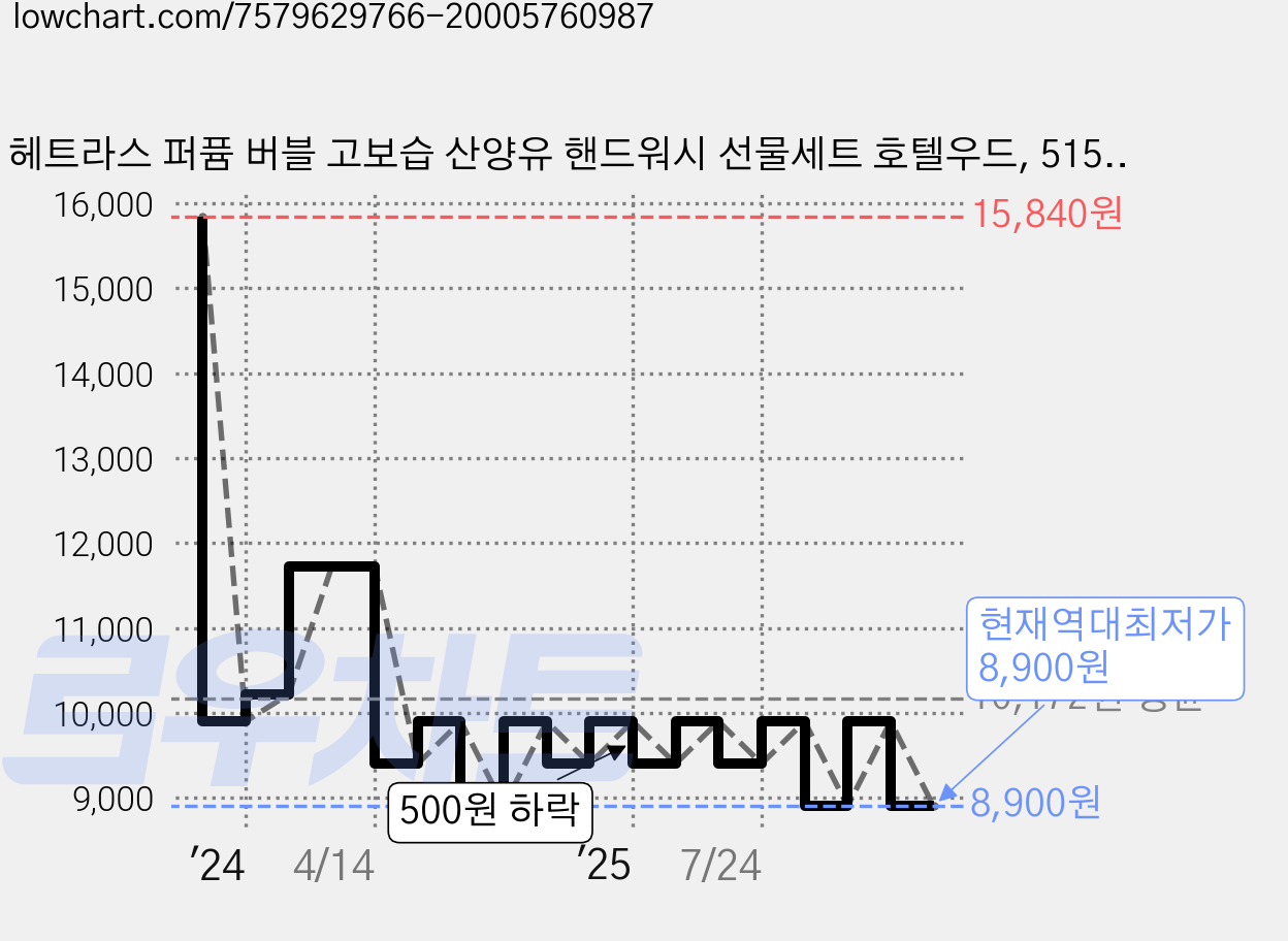헤트라스 퍼퓸 버블 고보습 산양유 핸드워시 선물세트 호텔우드, 515ml, 2개 가격 변동 차트, 현재가 8,900원, 역대최저가