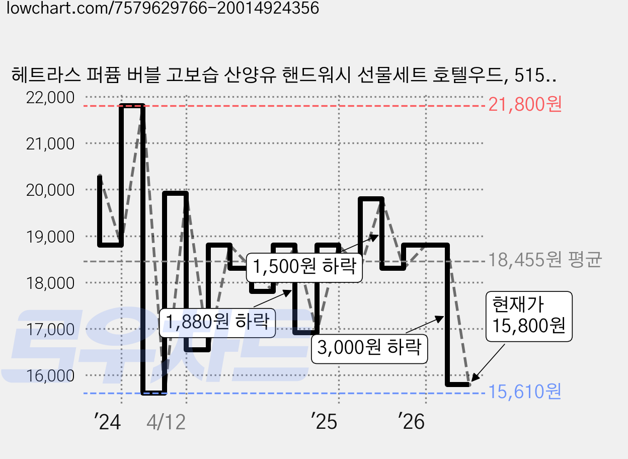 헤트라스 퍼퓸 버블 고보습 산양유 핸드워시 선물세트 호텔우드, 515ml, 4개 가격 변동 차트, 현재가 15,800원, 관측 최저가 15,610원