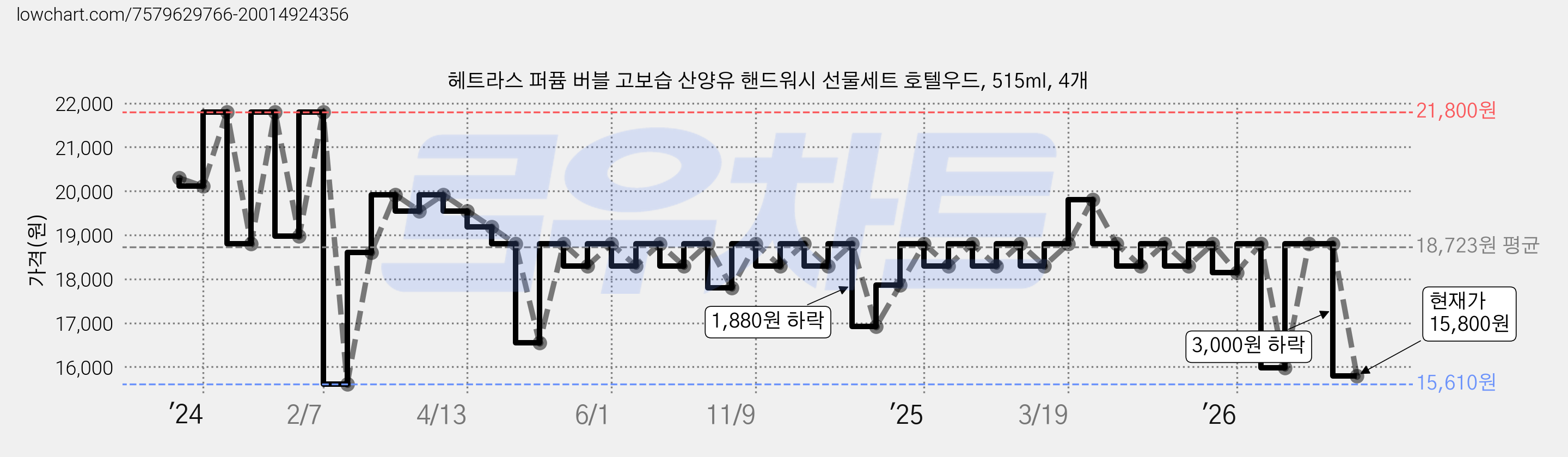 헤트라스 퍼퓸 버블 고보습 산양유 핸드워시 선물세트 호텔우드, 515ml, 4개 가격 변동 차트, 현재가 15,800원, 관측 최저가 15,610원