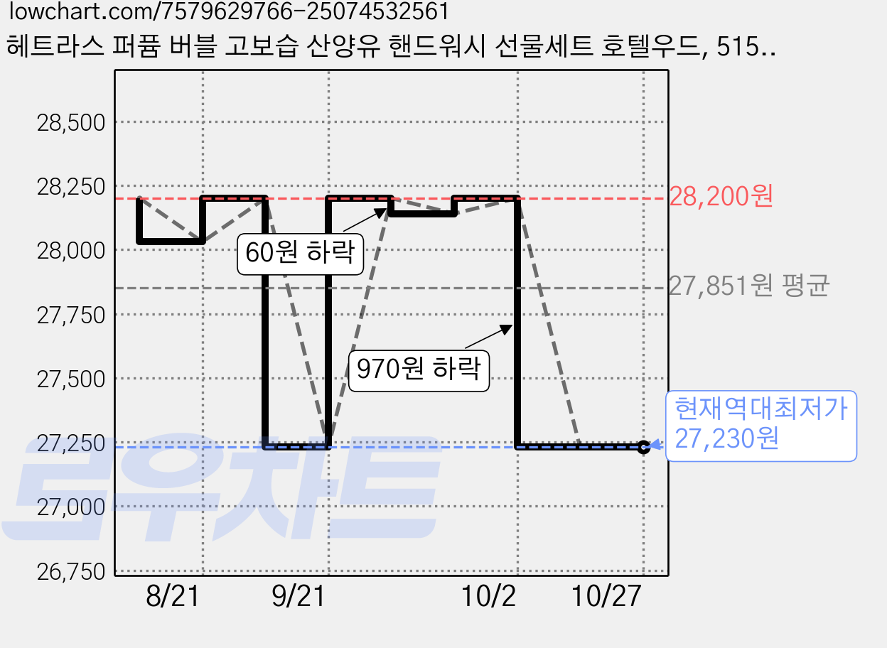 헤트라스 퍼퓸 버블 고보습 산양유 핸드워시 선물세트 호텔우드, 515ml, 6개 가격 변동 차트, 현재가 27,230원, 역대최저가
