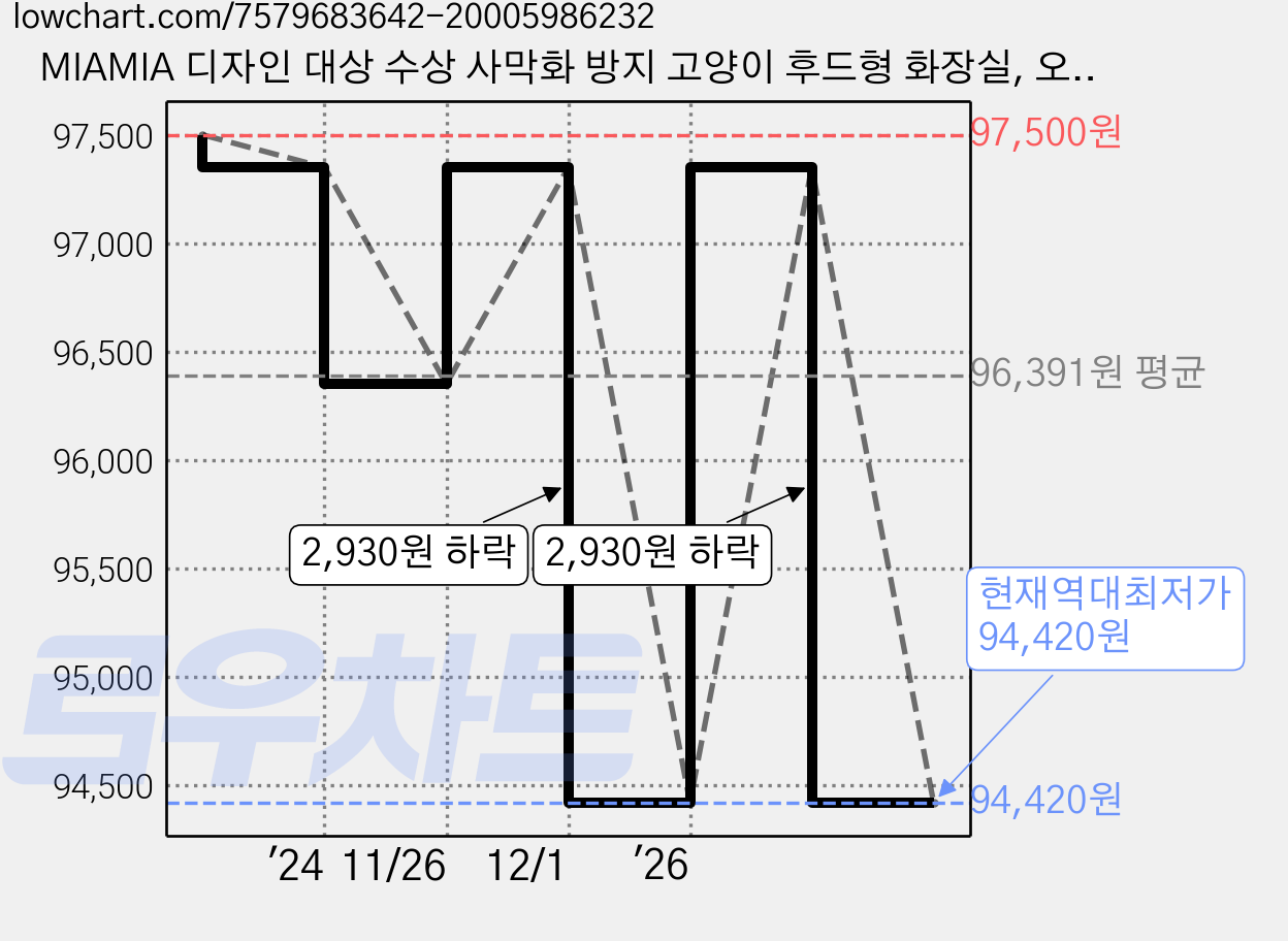 MIAMIA 디자인 대상 수상 사막화 방지 고양이 후드형 화장실, 오로라 화이트 + 모래방지가드 + 삽, 1세트 가격 변동 차트, 현재가 94,420원, 역대최저가