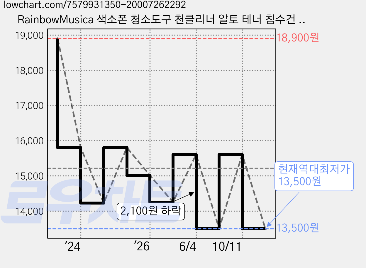 RainbowMusica 색소폰 청소도구 천클리너 알토 테너 침수건 3종세트, 1세트, 그레이 가격 변동 차트, 현재가 13,500원, 역대최저가