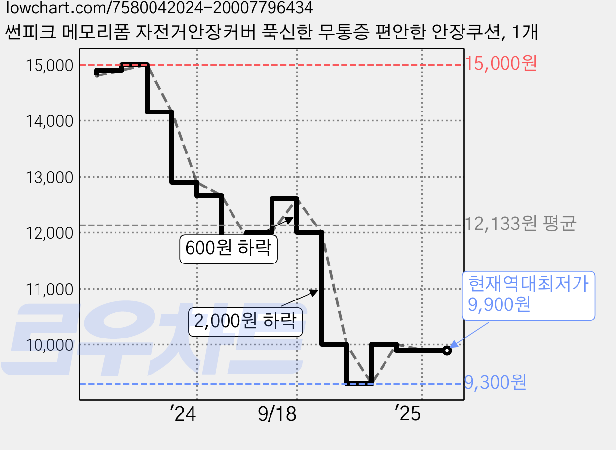 썬피크 메모리폼 자전거안장커버 푹신한 무통증 편안한 안장쿠션, 1개 가격 변동 차트, 현재가 9,900원, 역대최저가