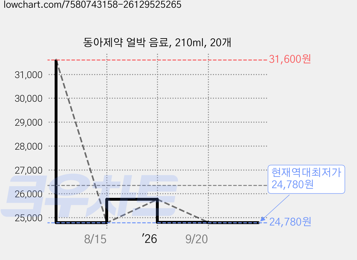 동아제약 얼박 음료, 210ml, 20개 가격 변동 차트, 현재가 24,780원, 역대최저가