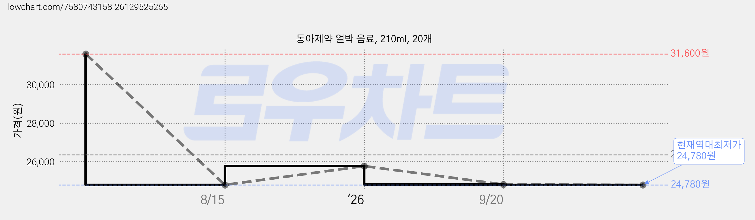 동아제약 얼박 음료, 210ml, 20개 가격 변동 차트, 현재가 24,780원, 역대최저가