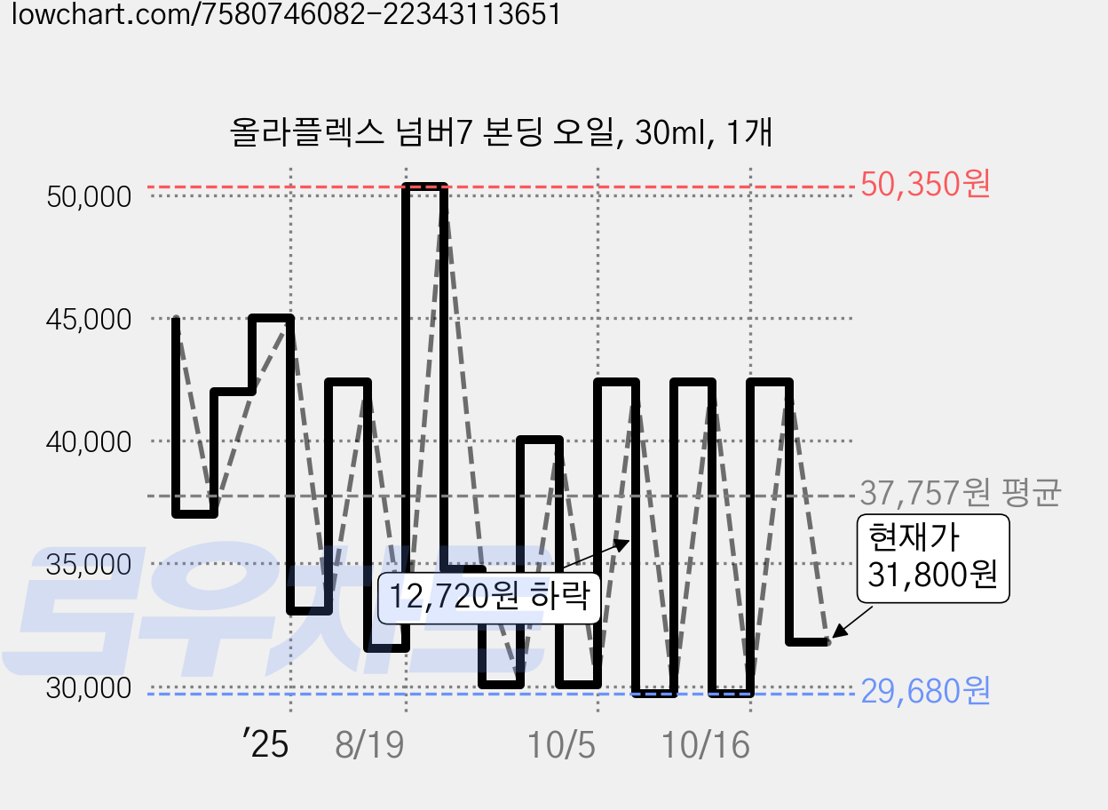 올라플렉스 넘버7 본딩 오일, 30ml, 1개 가격 변동 차트, 현재가 42,400원, 관측 최저가 29,680원