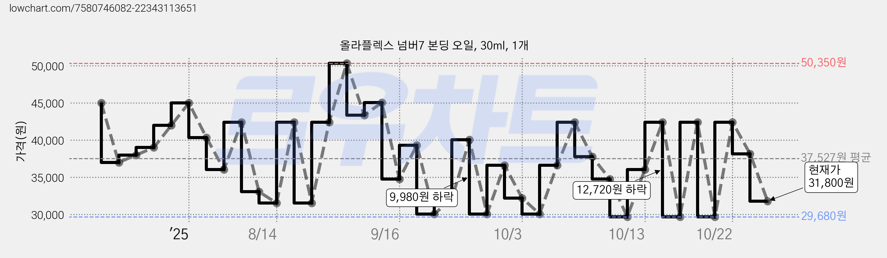 올라플렉스 넘버7 본딩 오일, 30ml, 1개 가격 변동 차트, 현재가 42,400원, 관측 최저가 29,680원