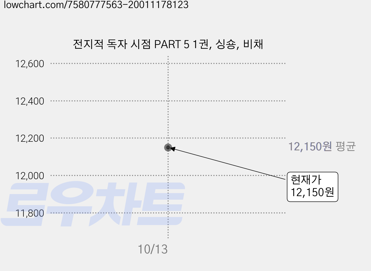 전지적 독자 시점 PART 5 1권, 싱숑, 비채 가격 변동 차트, 현재가 12,150원