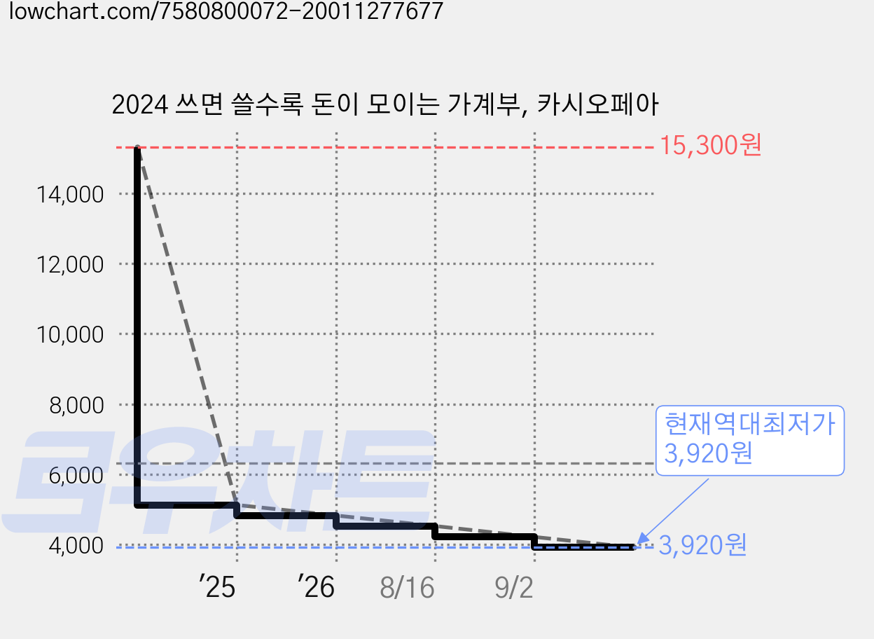 2024 쓰면 쓸수록 돈이 모이는 가계부, 카시오페아 가격 변동 차트, 현재가 3,920원, 역대최저가