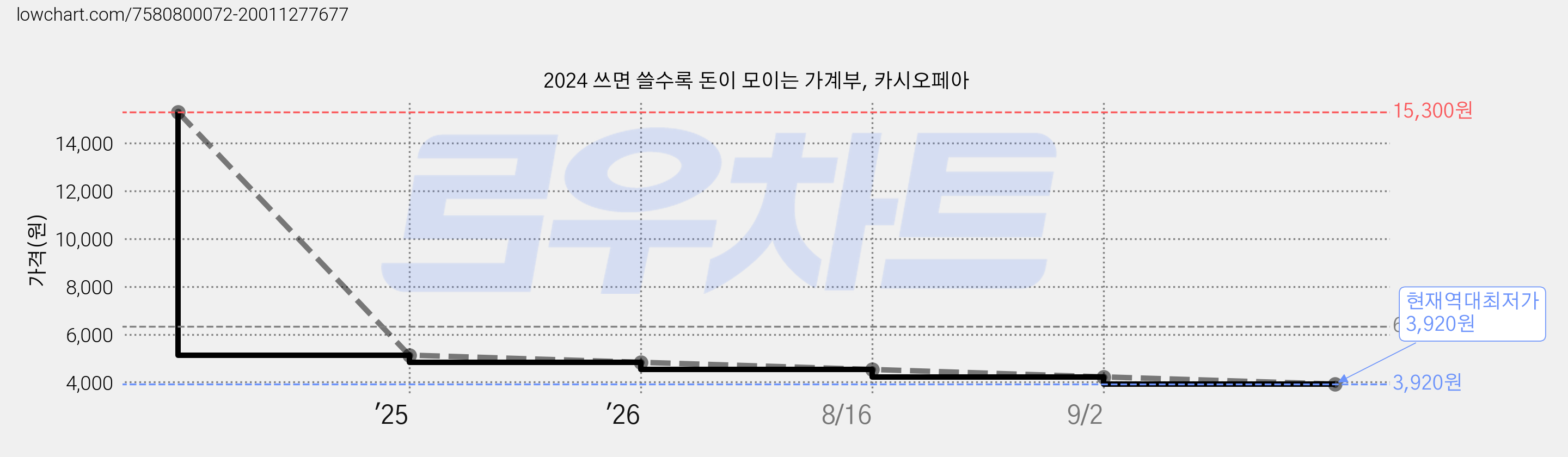 2024 쓰면 쓸수록 돈이 모이는 가계부, 카시오페아 가격 변동 차트, 현재가 3,920원, 역대최저가