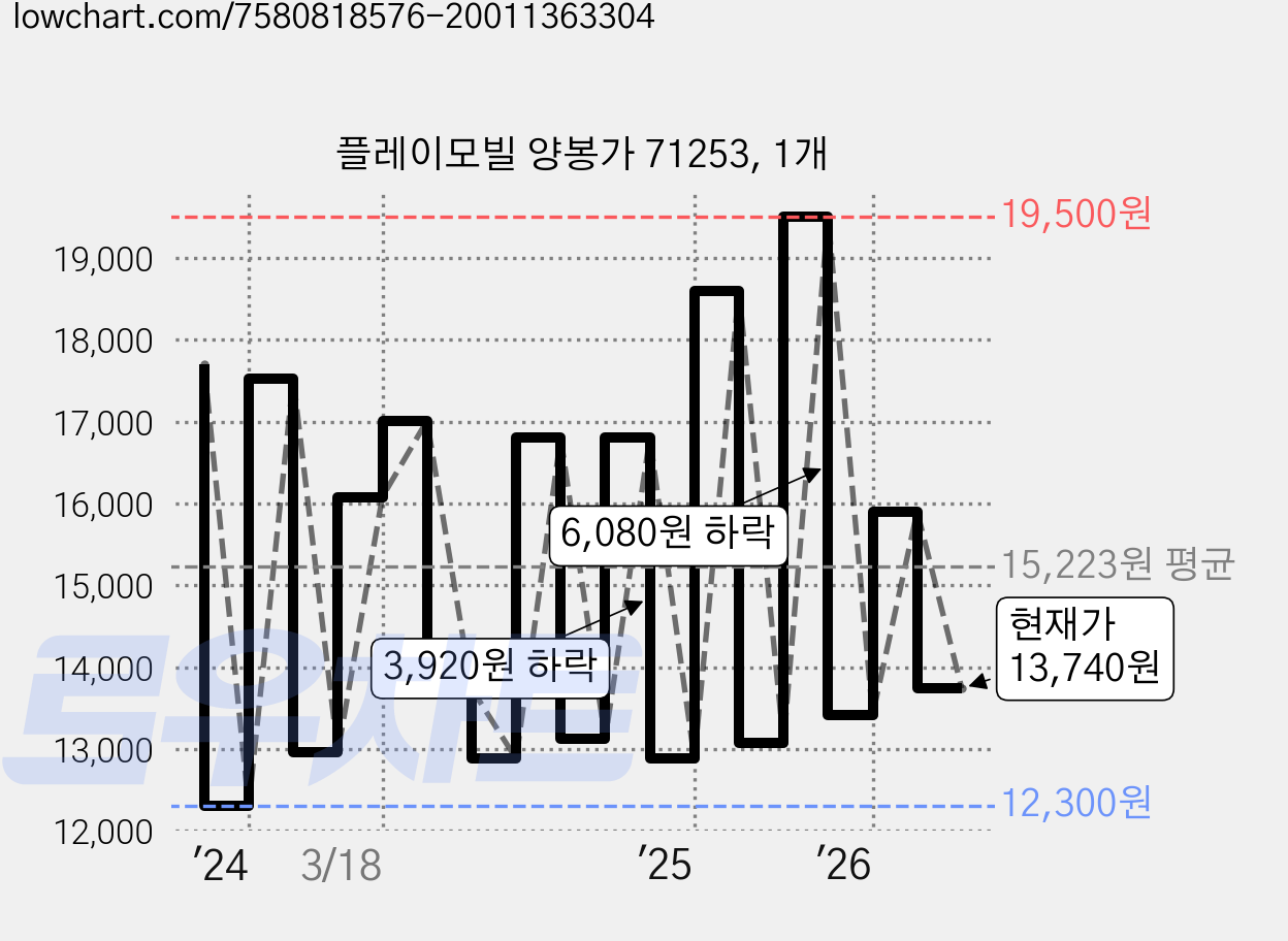 플레이모빌 양봉가 71253, 1개 가격 변동 차트, 현재가 13,740원, 관측 최저가 12,300원