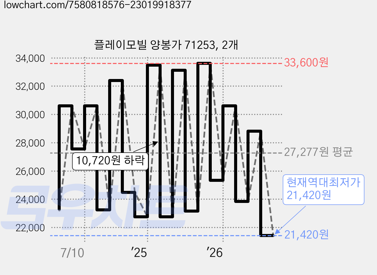 플레이모빌 양봉가 71253, 2개 가격 변동 차트, 현재가 21,420원, 역대최저가