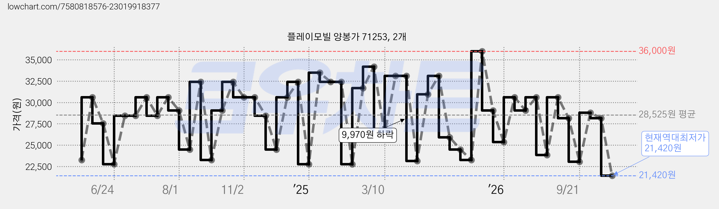 플레이모빌 양봉가 71253, 2개 가격 변동 차트, 현재가 21,420원, 역대최저가