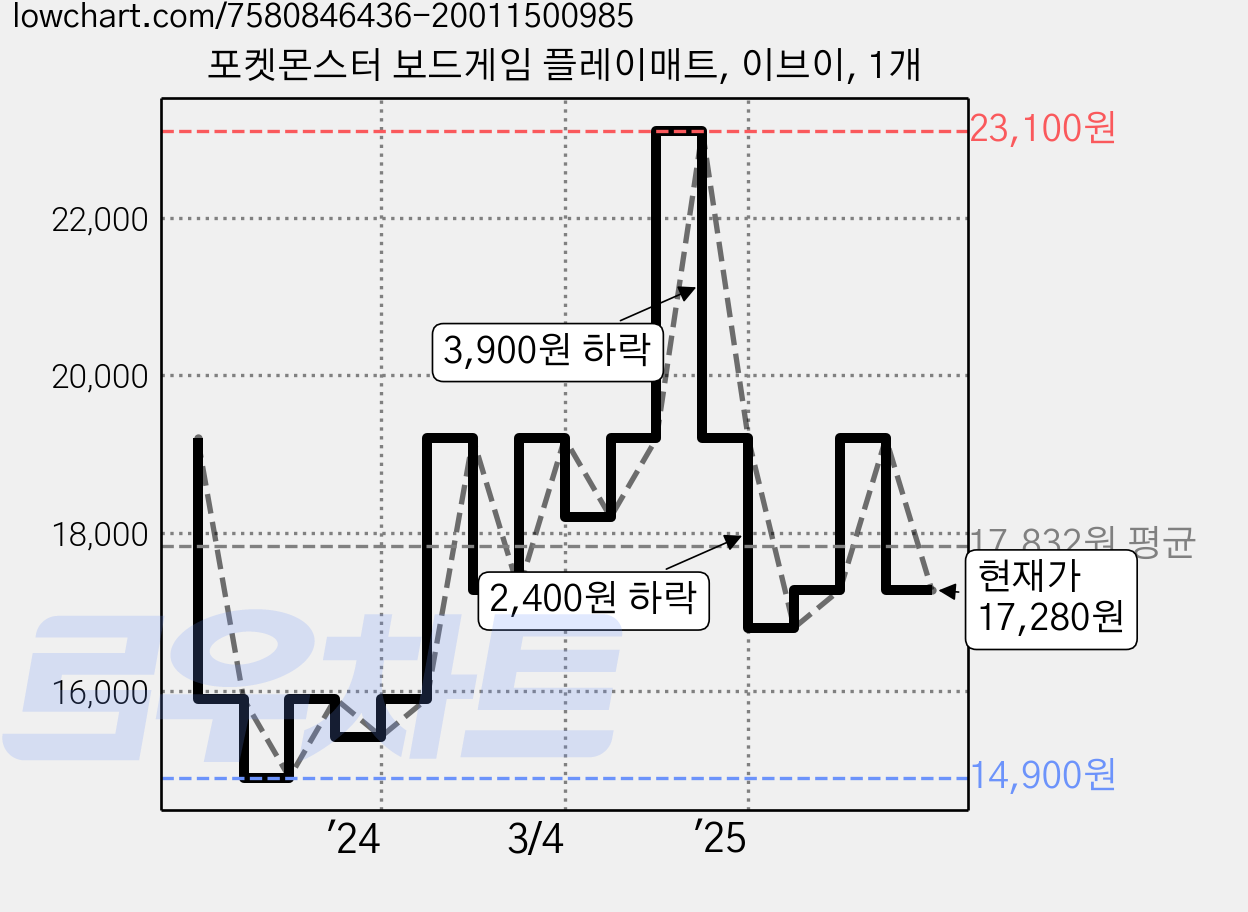 포켓몬스터 보드게임 플레이매트, 이브이, 1개 가격 변동 차트, 현재가 17,280원, 관측 최저가 14,900원