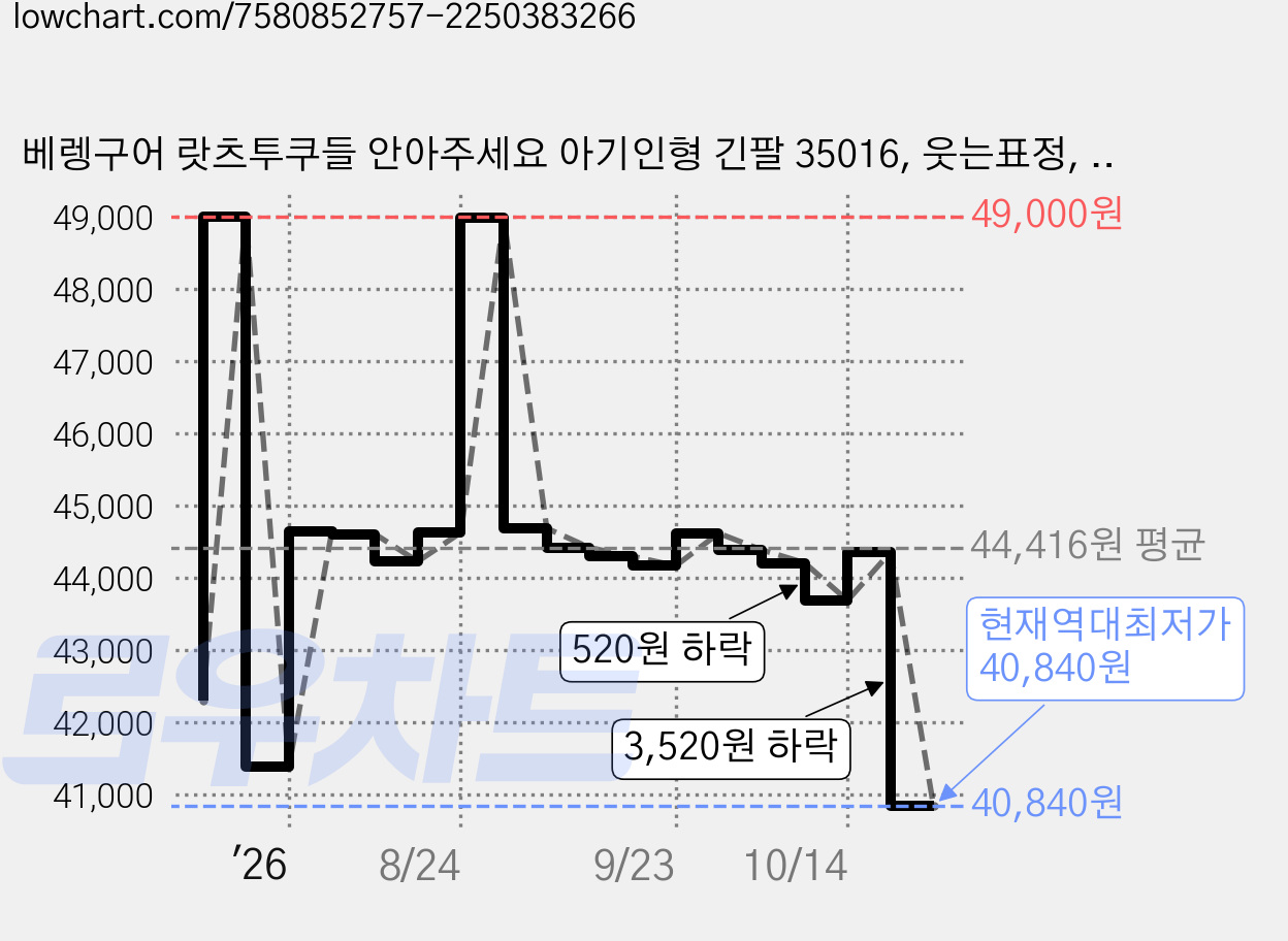 베렝구어 랏츠투쿠들 안아주세요 아기인형 긴팔 35016, 웃는표정, 1개 가격 변동 차트, 현재가 40,840원, 역대최저가