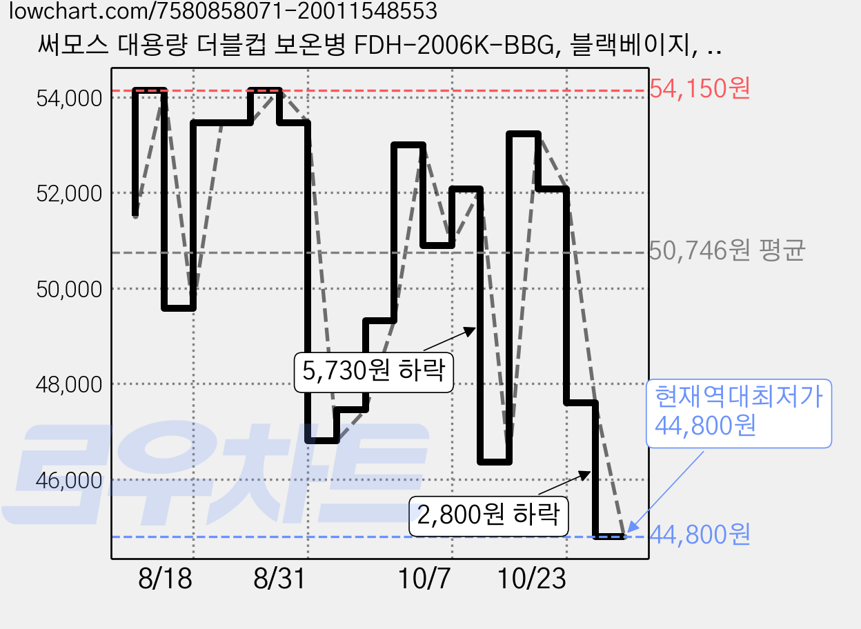써모스 대용량 더블컵 보온병 FDH-2006K-BBG, 블랙베이지, 2L, 1개 가격 변동 차트, 현재가 44,800원, 역대최저가