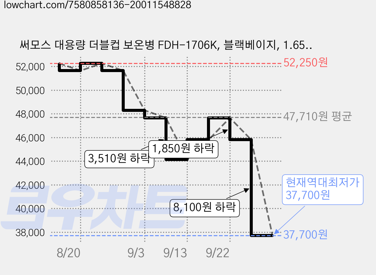 써모스 대용량 더블컵 보온병 FDH-1706K, 블랙베이지, 1.65L, 1개 가격 변동 차트, 현재가 37,700원, 역대최저가