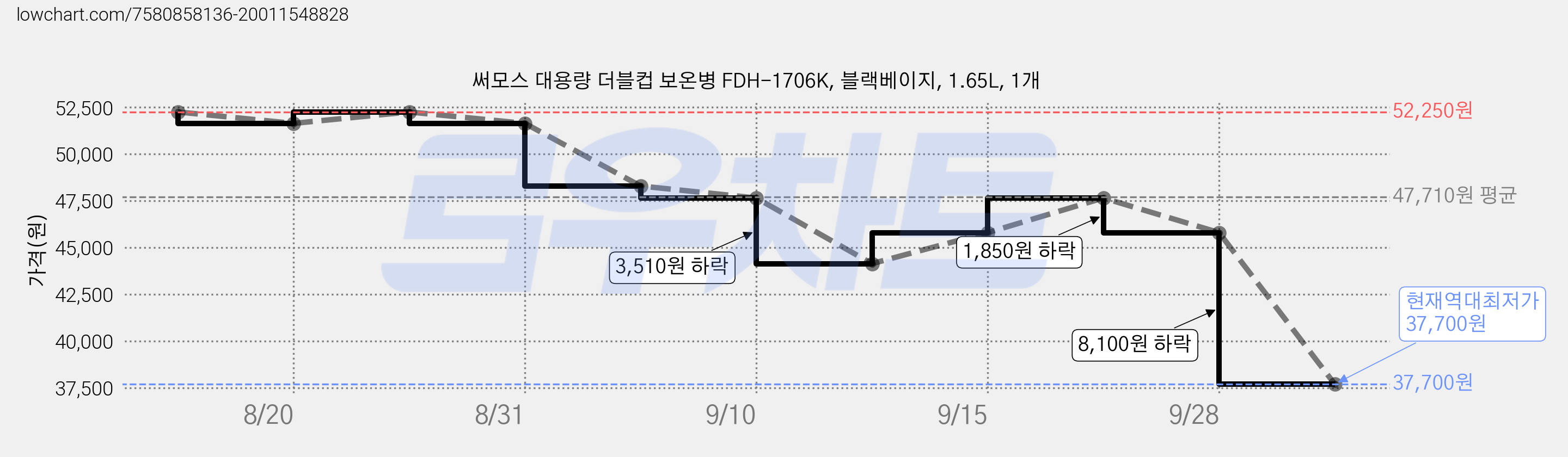 써모스 대용량 더블컵 보온병 FDH-1706K, 블랙베이지, 1.65L, 1개 가격 변동 차트, 현재가 37,700원, 역대최저가