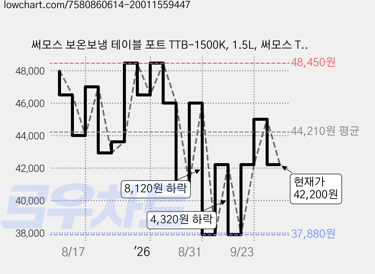 써모스 보온보냉 테이블 포트 TTB-1500K, 1.5L, 써모스 TTB-1500K-DGY 다크그레이, 1개 가격 변동 차트, 현재가 42,200원, 관측 최저가 37,880원