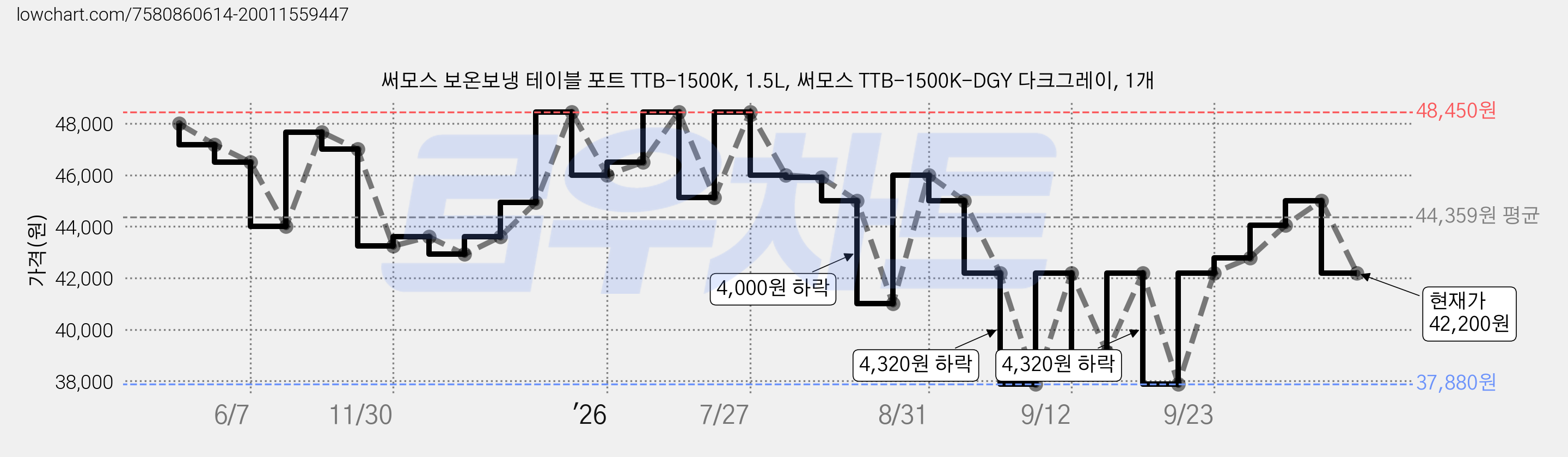 써모스 보온보냉 테이블 포트 TTB-1500K, 1.5L, 써모스 TTB-1500K-DGY 다크그레이, 1개 가격 변동 차트, 현재가 42,200원, 관측 최저가 37,880원