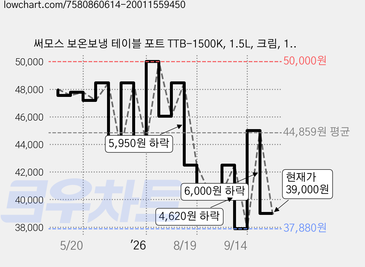 써모스 보온보냉 테이블 포트 TTB-1500K, 1.5L, 크림, 1개 가격 변동 차트, 현재가 39,000원, 관측 최저가 37,880원