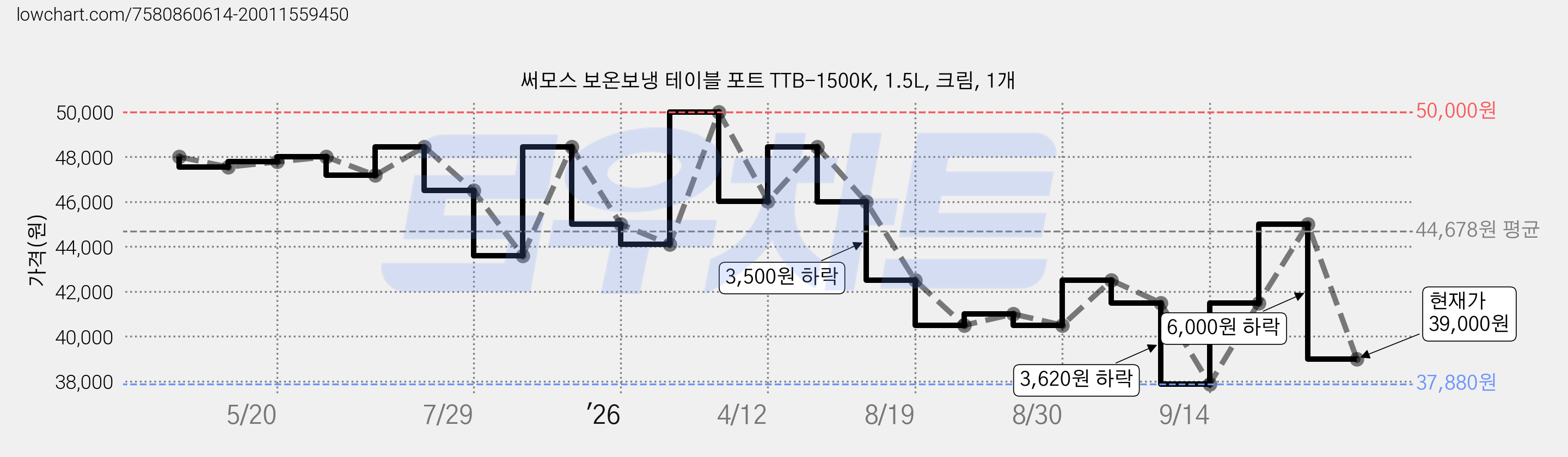 써모스 보온보냉 테이블 포트 TTB-1500K, 1.5L, 크림, 1개 가격 변동 차트, 현재가 39,000원, 관측 최저가 37,880원
