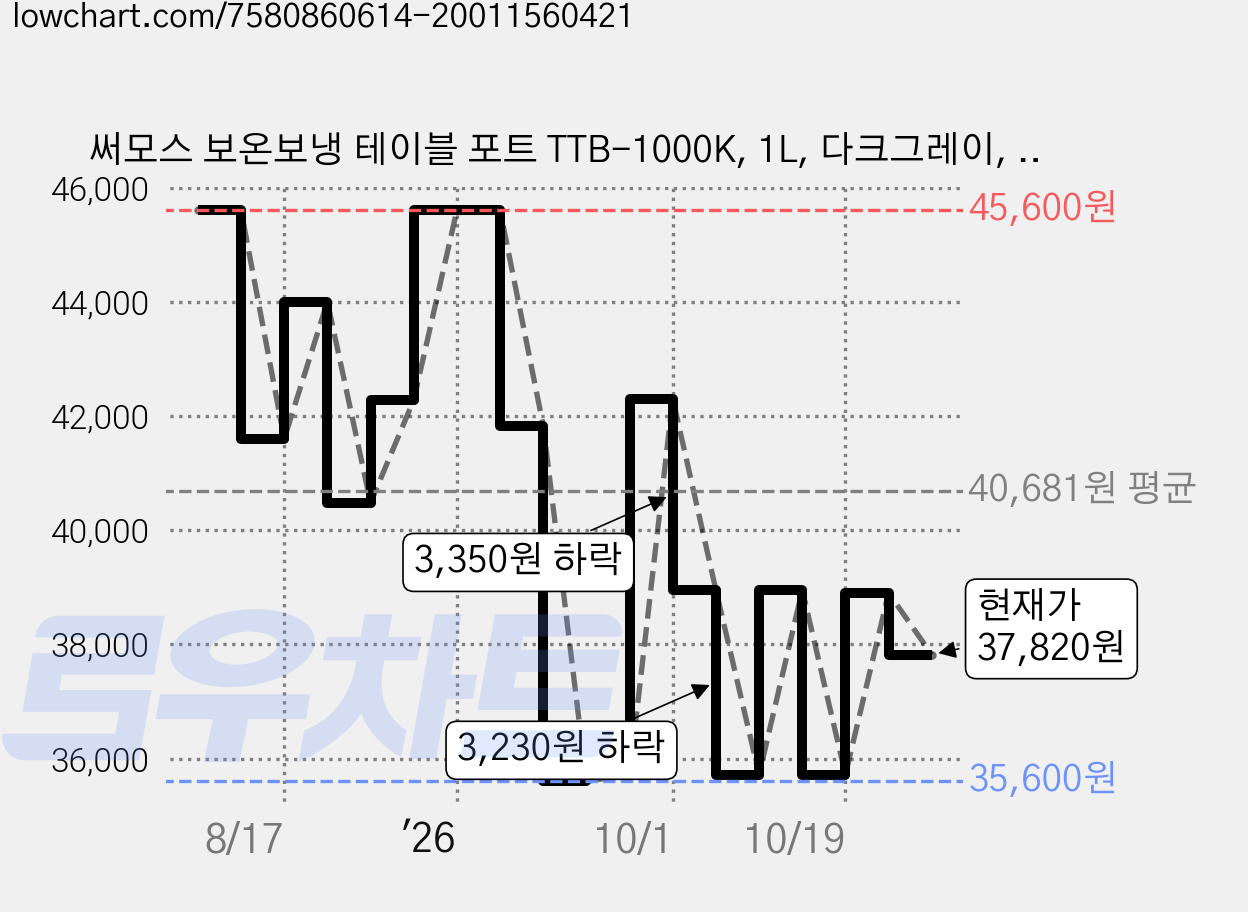 써모스 보온보냉 테이블 포트 TTB-1000K, 1L, 다크그레이, 1개 가격 변동 차트, 현재가 37,820원, 관측 최저가 35,600원