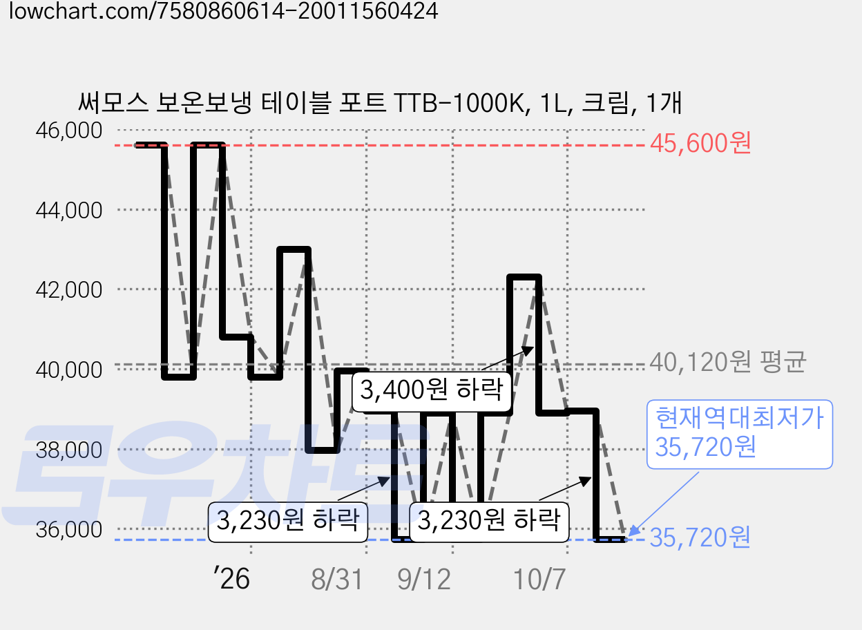 써모스 보온보냉 테이블 포트 TTB-1000K, 1L, 크림, 1개 가격 변동 차트, 현재가 35,720원, 역대최저가