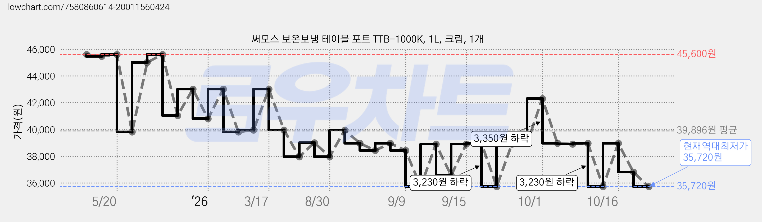 써모스 보온보냉 테이블 포트 TTB-1000K, 1L, 크림, 1개 가격 변동 차트, 현재가 35,720원, 역대최저가