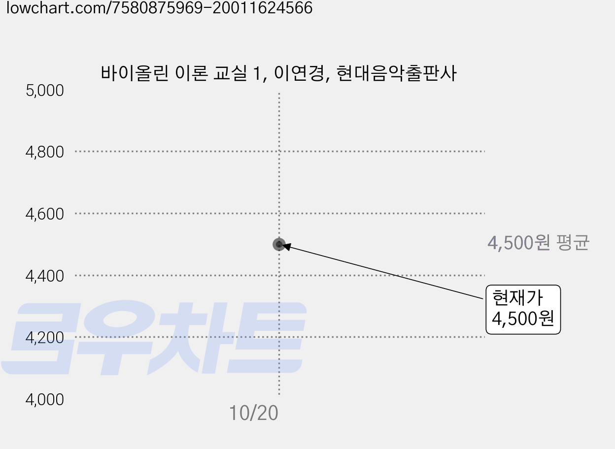 바이올린 이론 교실 1, 이연경, 현대음악출판사 가격 변동 차트, 현재가 4,500원, 관측 최저가 4,050원