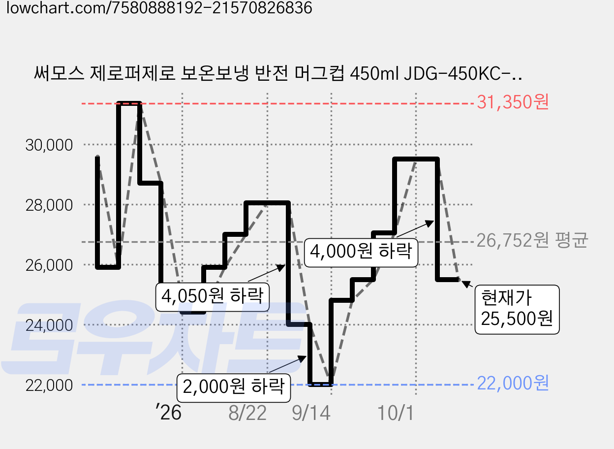 써모스 제로퍼제로 보온보냉 반전 머그컵 450ml JDG-450KC-GY, 그레이, 1개 가격 변동 차트, 현재가 25,500원, 관측 최저가 22,000원