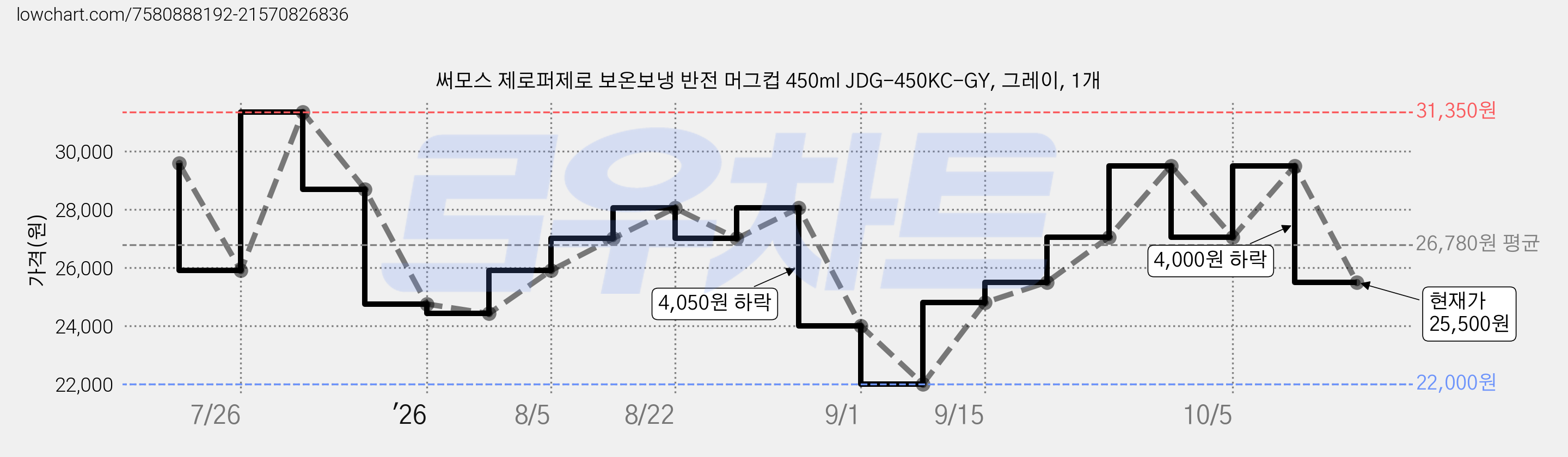 써모스 제로퍼제로 보온보냉 반전 머그컵 450ml JDG-450KC-GY, 그레이, 1개 가격 변동 차트, 현재가 25,500원, 관측 최저가 22,000원