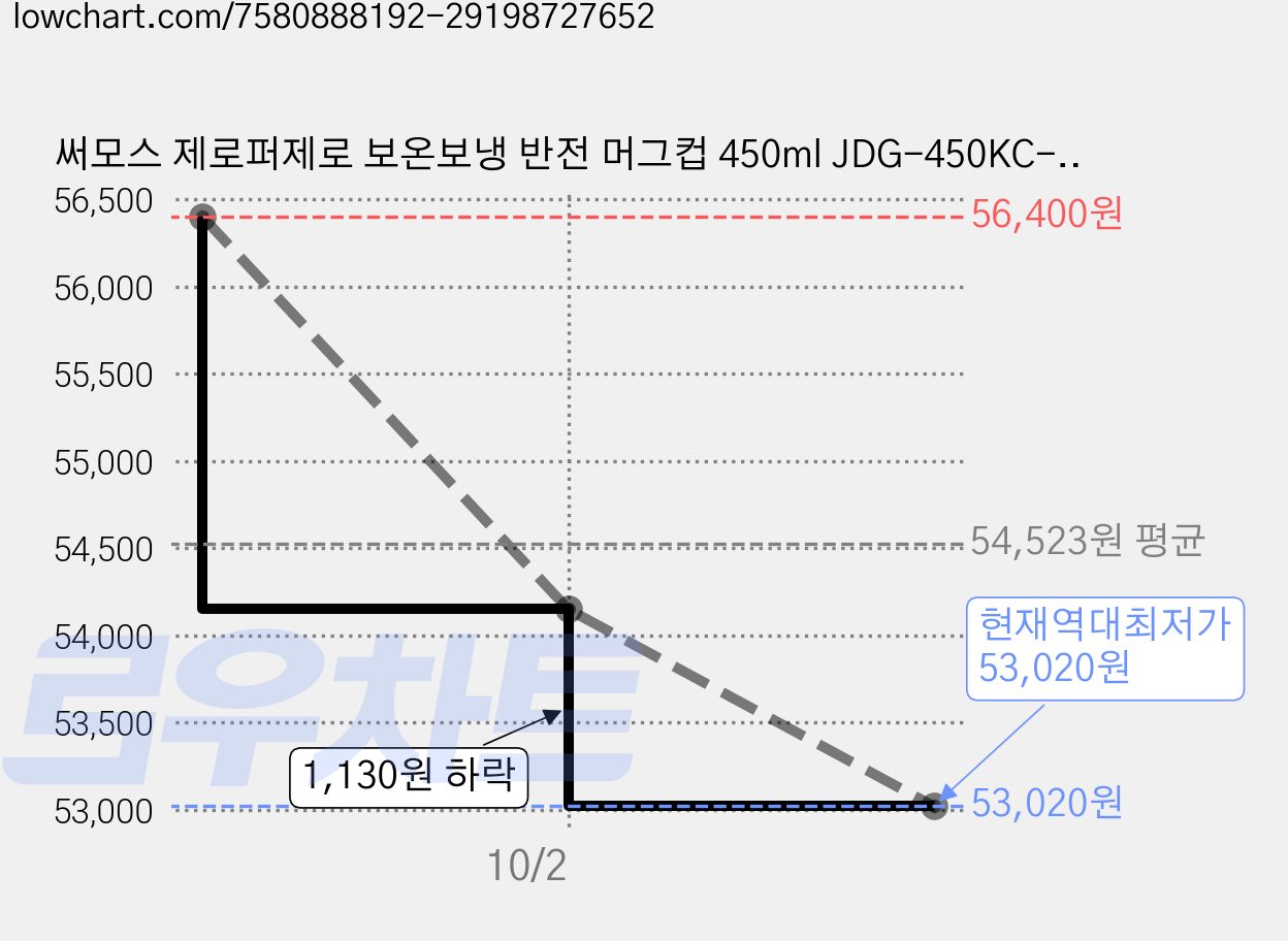 써모스 제로퍼제로 보온보냉 반전 머그컵 450ml JDG-450KC-GY, 그레이, 2개 가격 변동 차트, 현재가 53,020원, 역대최저가
