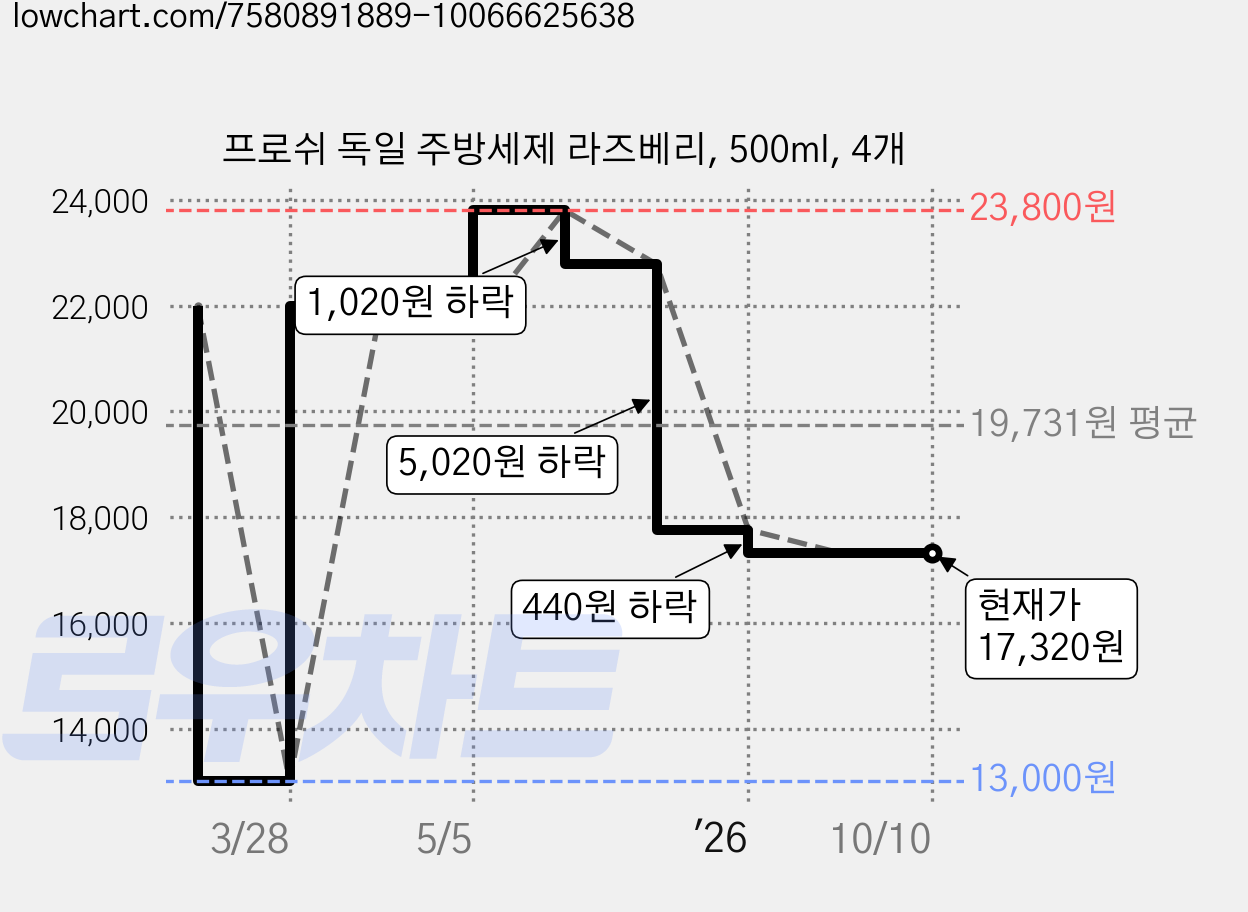 프로쉬 독일 주방세제 라즈베리, 500ml, 4개 가격 변동 차트, 현재가 17,320원, 관측 최저가 13,000원