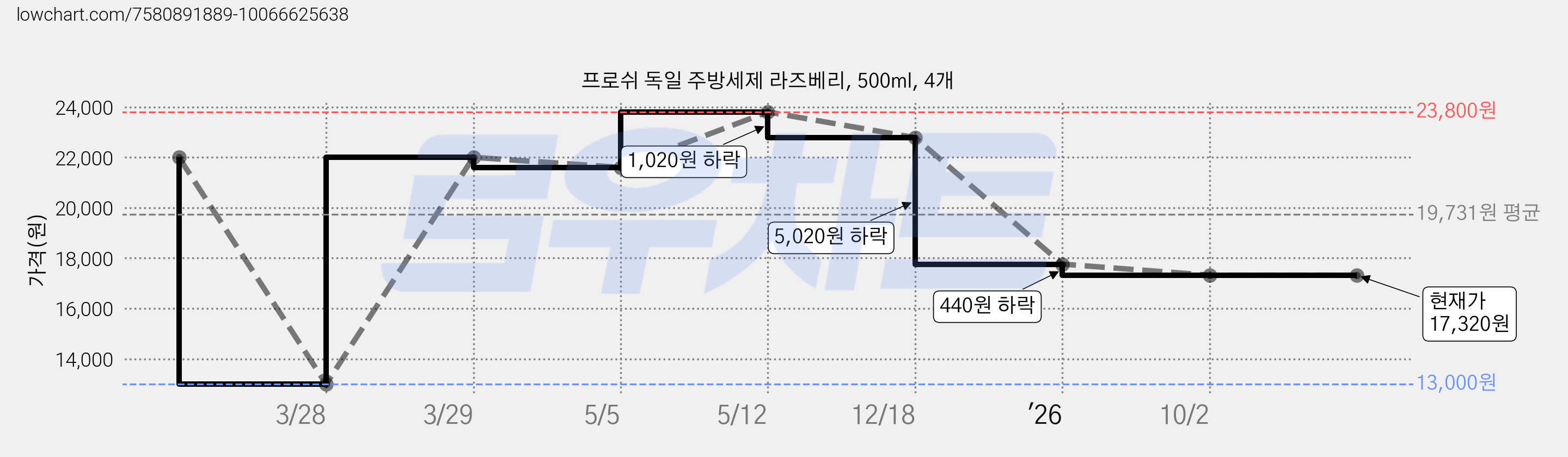 프로쉬 독일 주방세제 라즈베리, 500ml, 4개 가격 변동 차트, 현재가 17,320원, 관측 최저가 13,000원