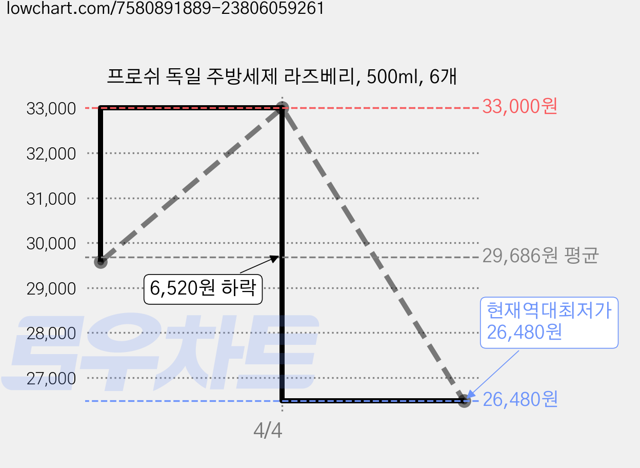 프로쉬 독일 주방세제 라즈베리, 500ml, 6개 가격 변동 차트, 현재가 26,480원, 역대최저가