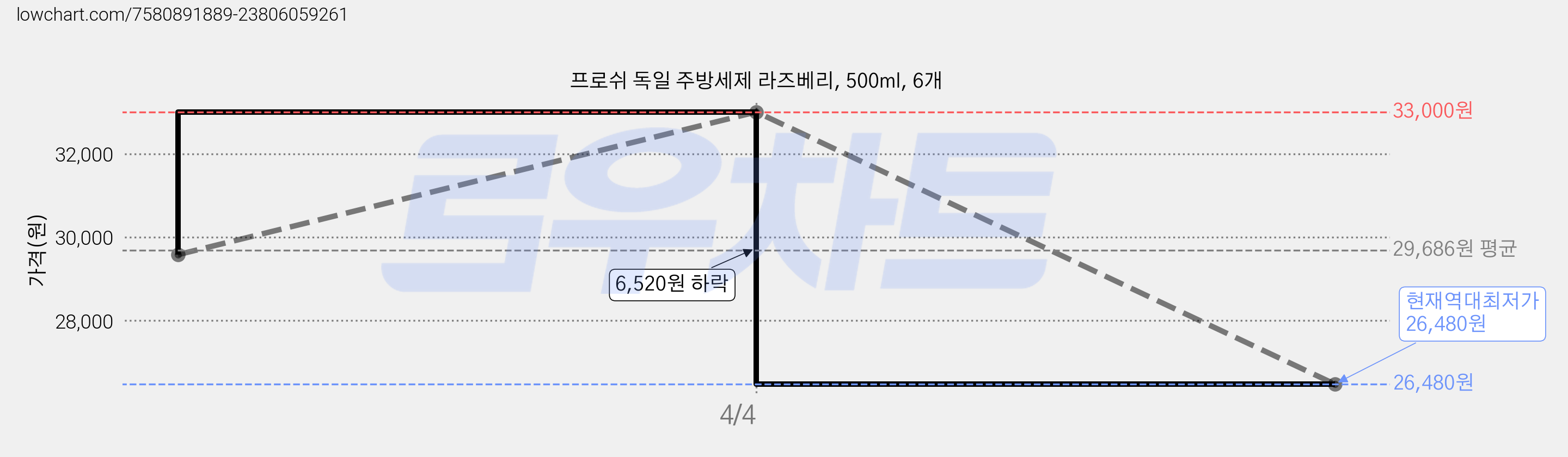 프로쉬 독일 주방세제 라즈베리, 500ml, 6개 가격 변동 차트, 현재가 26,480원, 역대최저가
