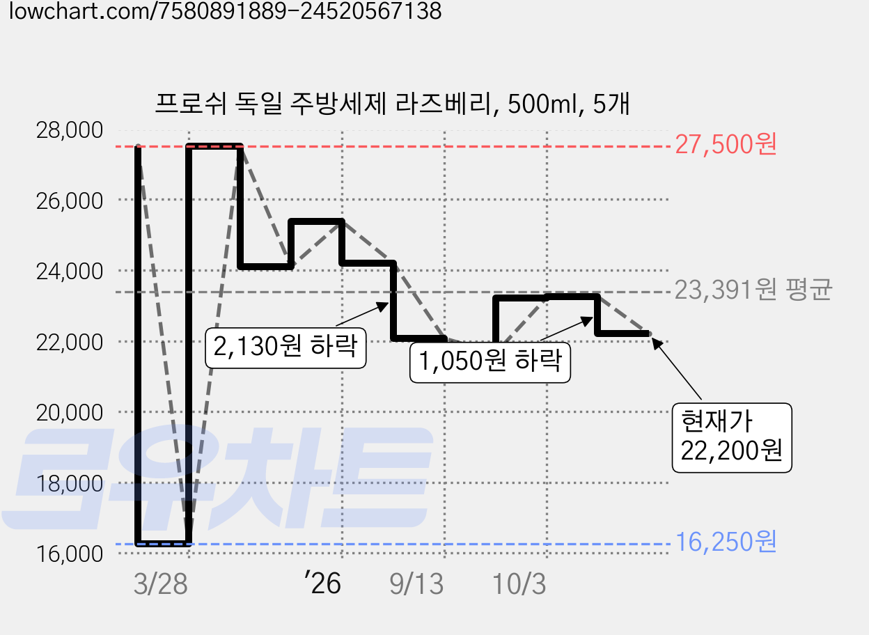 프로쉬 독일 주방세제 라즈베리, 500ml, 5개 가격 변동 차트, 현재가 22,200원, 관측 최저가 16,250원