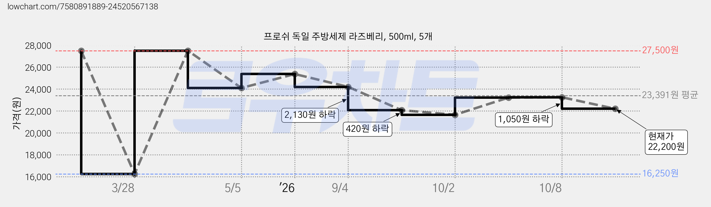 프로쉬 독일 주방세제 라즈베리, 500ml, 5개 가격 변동 차트, 현재가 22,200원, 관측 최저가 16,250원