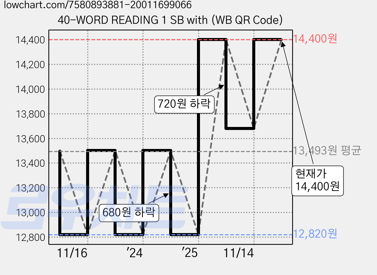 40-WORD READING 1 SB with (WB QR Code) 가격 변동 차트, 현재가 14,400원, 관측 최저가 12,820원